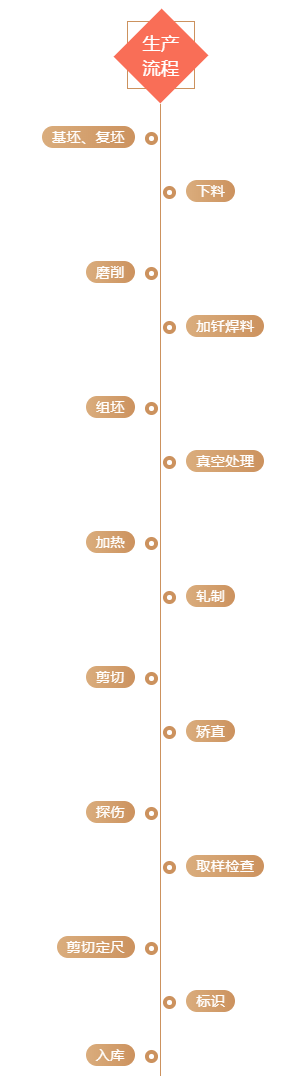 9801579139627616.png 釬焊-軋制法生產(chǎn)流程